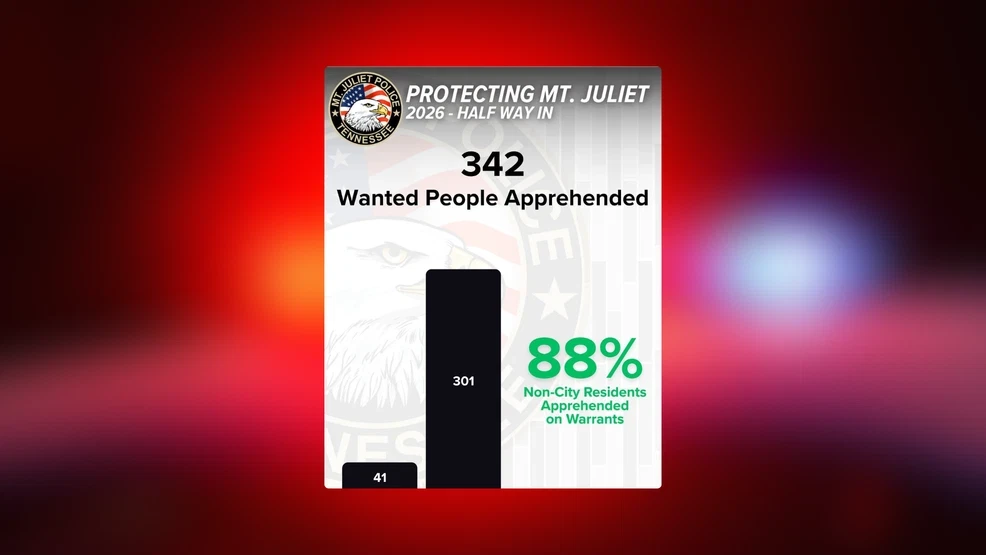 Mt. Juliet Police apprehends 342 wanted individuals, 88% non-city residents in 2026