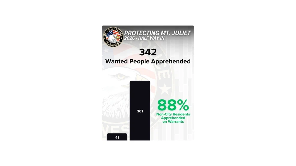Mt. Juliet Police apprehends 342 wanted individuals, 88% non-city residents in 2026